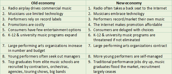 Chart - Old vs. New Music Economy. MusiciansWay.com